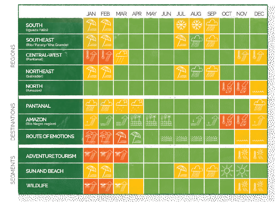 the best time to visit brazil, by gondwana